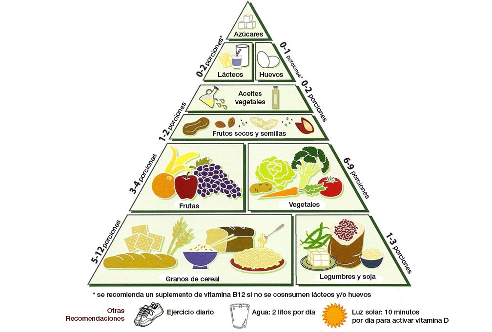 Pirámide nutricional vegetariana